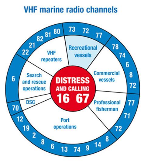 vhf marine radio channel guide.